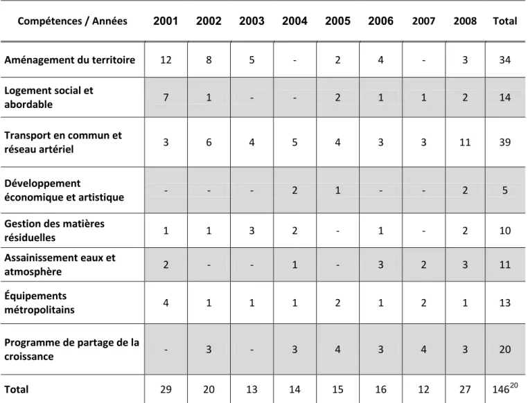 Tableau 1 : Nombre de résolutions adoptées par le conseil pour chaque  compétence 19