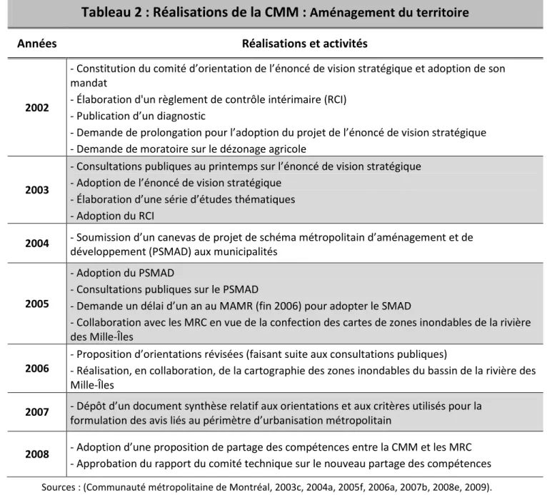 Tableau 2 : Réalisations de la CMM :  Aménagement du territoire