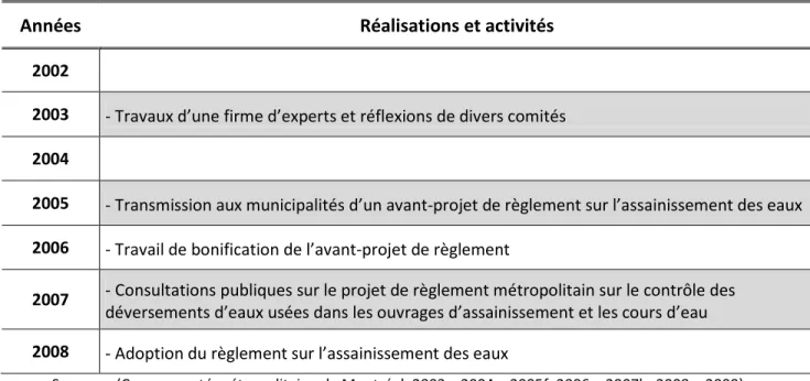 Tableau 7 : Réalisations de la CMM :  Assainissement des eaux et de l’atmosphère