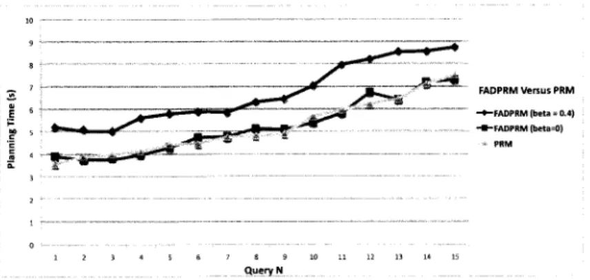 figure 1.4 - FADPRM versus PRM in planning time 