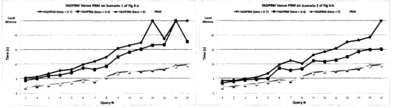 figure 1.7 - FADPRM (/3 =  0 , 4 and f3 = 0, 7) versus PRM in planning time 