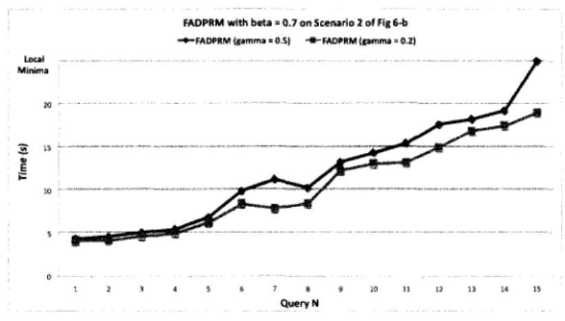 figure 1.9 - Planning time with FADPRM (j3 = 0, 7) with 7 = 0, 5 and 7 = 0, 2  2. cM-minima problem : the planner remains stuck sampling without success within a 