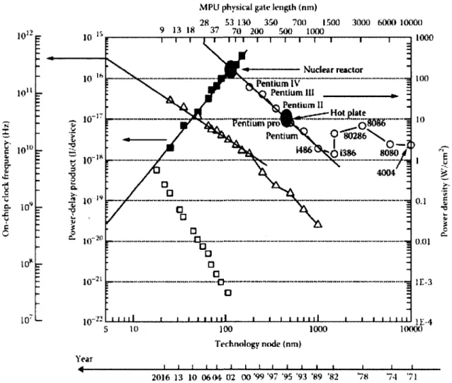 Figure 1.2  Power dissipation as a function  of generation  node. Power density on  the surface of  current  and  past  microprocessor  generations  (open  circles),  on-chip  clock  frequency  (open  triangles), power-delay products  for a single device (