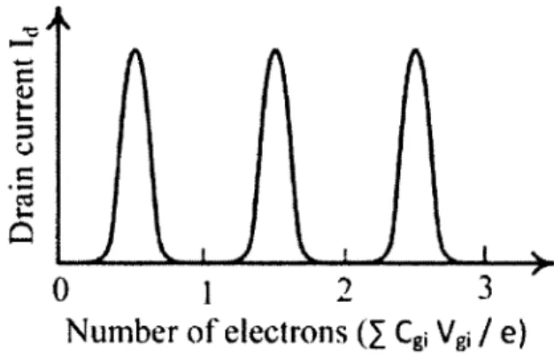 Figure 1.5  Gate-voltage vs. drain current characteristics of a multigate SET 