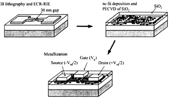 Figure 2.7  Fabrication process of single electron transistor based on silicon nanocrystal [Dutta  et al., 2000]