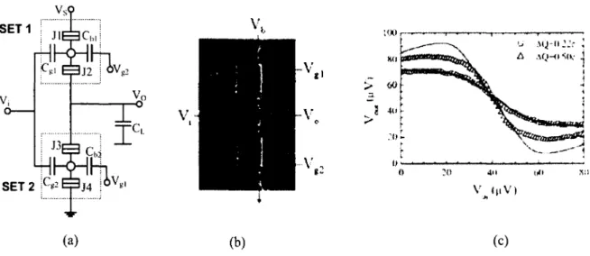 Figure 2.14 (a) represents  CMOS-type SET inverter  proposed  by Tucker [Tucker, 1992]  together  with experimental  realization of the same by Heji  et al [Heij  et al.,  2001] based on metallic  tunnel  junctions (figure  2.14 (b)  and  (c))