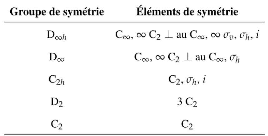 Tableau 1 Groupes ponctuels de symétrie et éléments de symétrie correspondants.