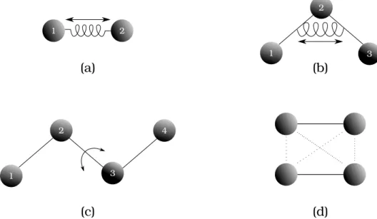 Figure 17 Les interactions en mécanique moléculaire. (a) Vibration des liaisons. (b) Variation des