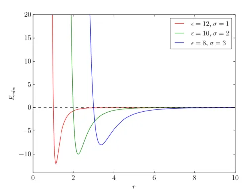 Figure 18 Potentiel de Lennard-Jones et influence des paramètres ϵ et σ