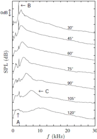 Figure 2.28 SPL en champ lointain de pression d’un jet supersonique (M j = 1.67) en fonction de l’angle d’observation en amont , 30 ◦ < ψ < 120 ◦ 