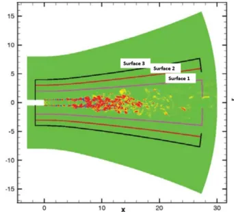 Figure 2.35 Les trois surfaces FWH testées par Gao et Li [35]