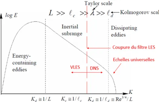 Figure 3.1 Représentation conceptuelle de la LES appliquée à un flux turbulent isotrope [14]