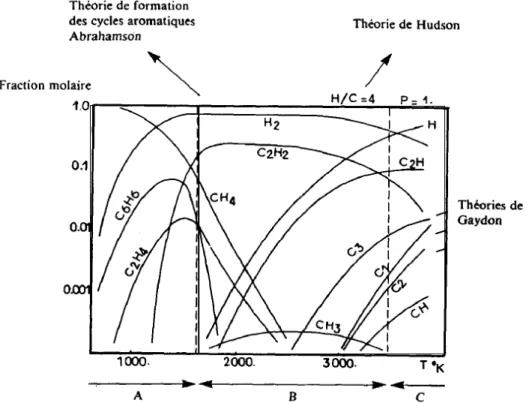 Figure 1.2 : Diagramme d’équilibre de CH 4  en fonction de la température [13] 