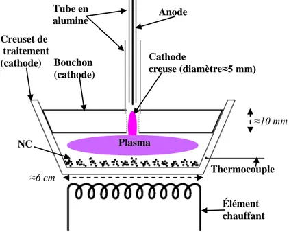 Figure 2.3 : Schématisation de la zone de traitement et du principe de formation du plasma  et de brassage du NC  