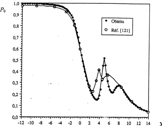 Figure 6.19.1: Pression sur 1'axe de symetrie, ecoulement compressible visqueux dans la tuyere a deux cols, Re = 100.