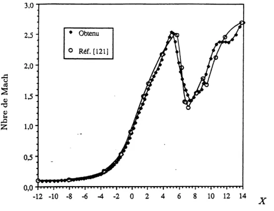 Figure 6.21.3: Nombre de Mach sur Paxe de symetrie, ecoulement compressible visqueux dans la tuyere a deux cols, Re = 1600.