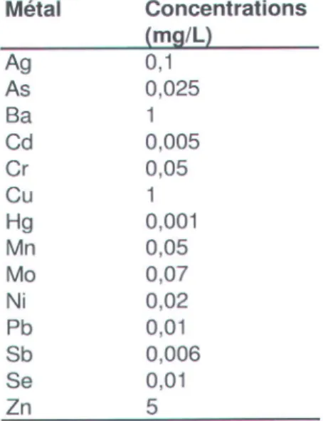 Tableau 1.L. Concentrations  maximales en métaux admises  pour le TCLP aux États-Unis.