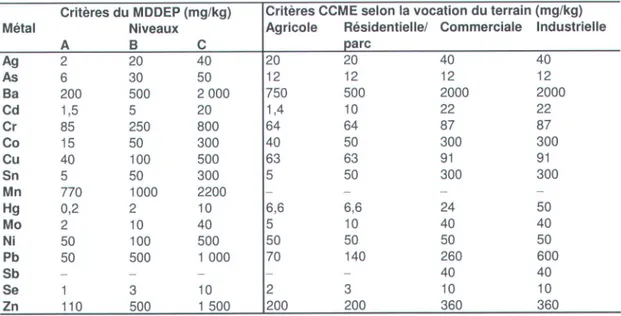 Tableau  L.3.  Concentrations  maximales  seuils  admises  selon  les  différents  niveaux  ou  vocations  des terrains  du MDDEP  et du CCME.