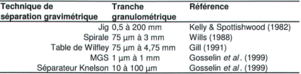 Tableau 1.4. Tranches granulométriques  sur lesquelles  différents appareils de séparation gravimétriques sont efïicaces