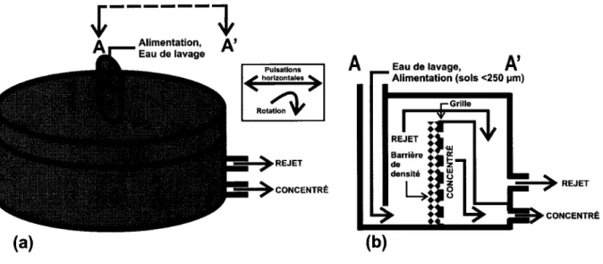 Figure  1.6. Représentation  schématique  du  Kelsey jig  vue  de  I'extérieur  (a)  et  en  coupe  A-A'  vue  de I'intérieur