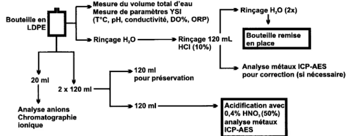 Figure  1.15. Schéma du  protocole  d'échantillonnage  utilisé  pour  les analyses de I'eau  interstitielle  récoltée dans les lysimètres cylindriques.