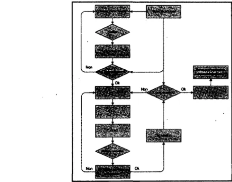 Figure 3.5 Illustration des étapes d'une chaine de conception d'un circuit intégré  Le  concepteur  réalise  toutes  les  étapes  jusqu'au  dessin  des  masques  et  le  fondeur  va  ensuite récupérer les données (fichier GDS) pour fabriquer le circuit