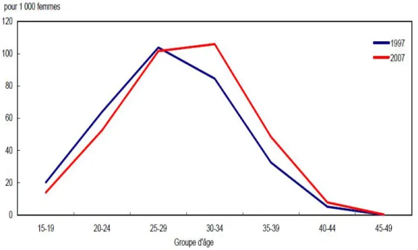 Figure 1 : Structure par âge des taux de fécondité, Canada, 1997 et 2007 