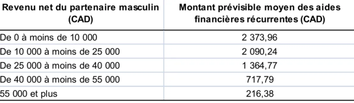 Tableau  8 :  Relation  entre  le  revenu  net  moyen  du  partenaire  masculin  en  fonction  du  montant  prévisible des aides financières récurrentes  
