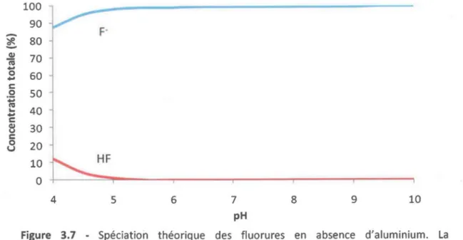 Figure  3.7  - Spéciation  théorique  des  fluorures  en  absence  d'aluminium.  La  concentration totale en fluorures a été fixée  à  379  ~M