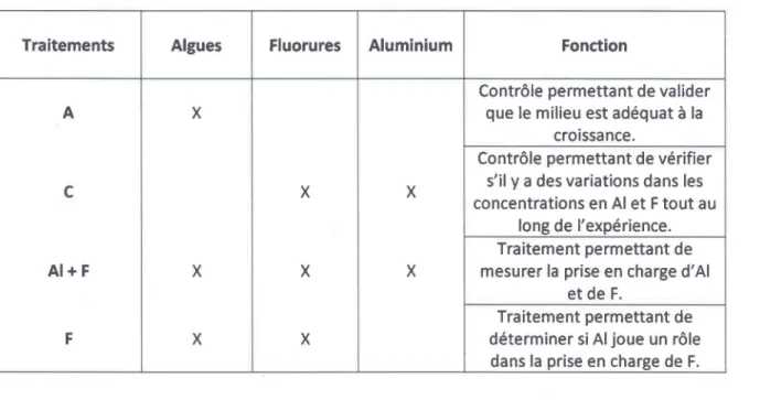 Tableau 3.4 - Description des traitements expérimentaux. 