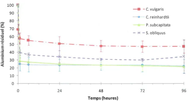 Figure  4.6 - Cinétique  de  la  prise  en  charge  de  l'aluminium  selon  l'espèce  algale  (pH  7,  [AIT]  =  10,4 IlM,  [FT]  =  379 IlM)