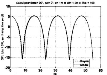 Figure 4.8  Niveau de  pression sonore dans le cas du cylindre (0 —  90°, 0 = 0°)  De même,  dans le cas où  4&gt;  —  30°(Figure 4.9),  les courbes se superposent  aussi
