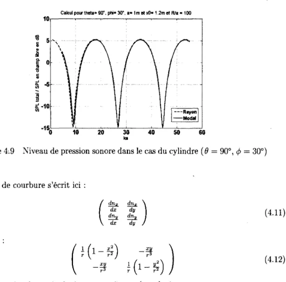 Figure  4.10  Géométrie du  tir sur  un cylindre en  champ proche,  6  = 90°,  &lt;j)  =  30°, plan  xy 