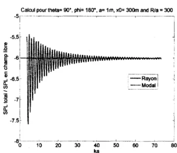 Figure 4.16  Comparaison entre la méthode analytique et la méthode des rayons  pour le  cas d'une sphère avec  une source ponctuelle 