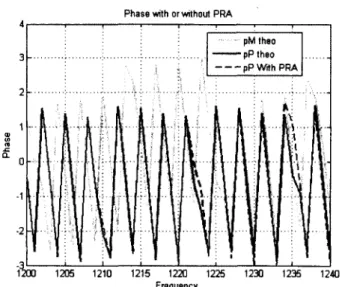 Figure  4.26  Phases  théoriques  et  phases  calculées  avec  ou  sans  la  méthode  paraxiale  (en  rad) suivant  la fréquence (en  Hz) 