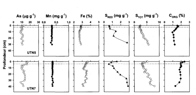 Figure 3.  Profils verticaux  des teneurs  en As,  Mn,  Fe,  SRED,  STOT,  et C ORG  dans  les  sédiments des  stations  UTN5  et  UTN7  dans  la  mer  des  Tchouktches