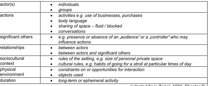 Table 3.6 Guide for observing social interactions 