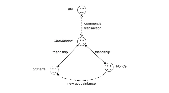 Figure 4.4 Friends and strangers in the pet-shop 