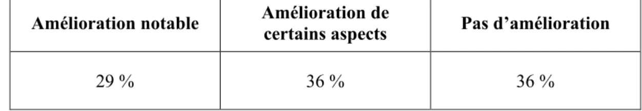 Tableau 12. Évaluation du transfert des apprentissages lors de la deuxième intervention 