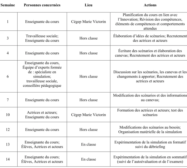 Tableau 3. Étapes de conception d’une simulation 