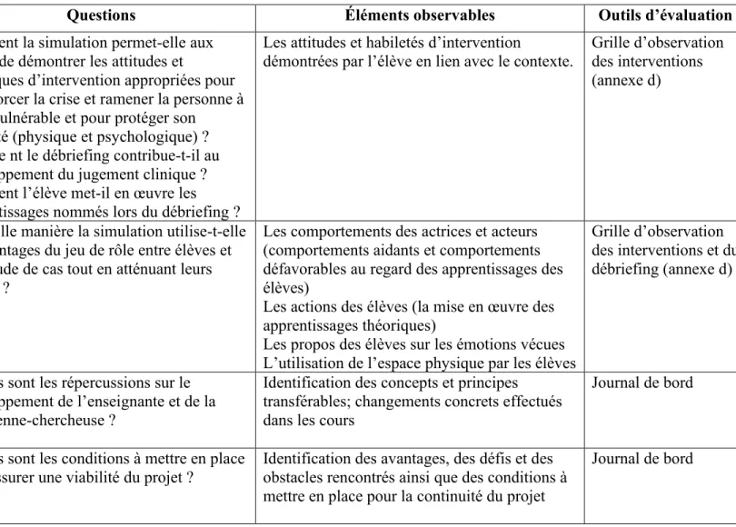 Tableau 4. Critères d’évaluation du projet d’innovation 