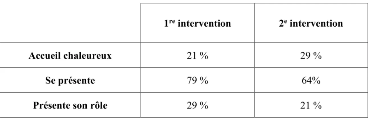 Tableau 5. Élèves ayant réussi leur accueil 