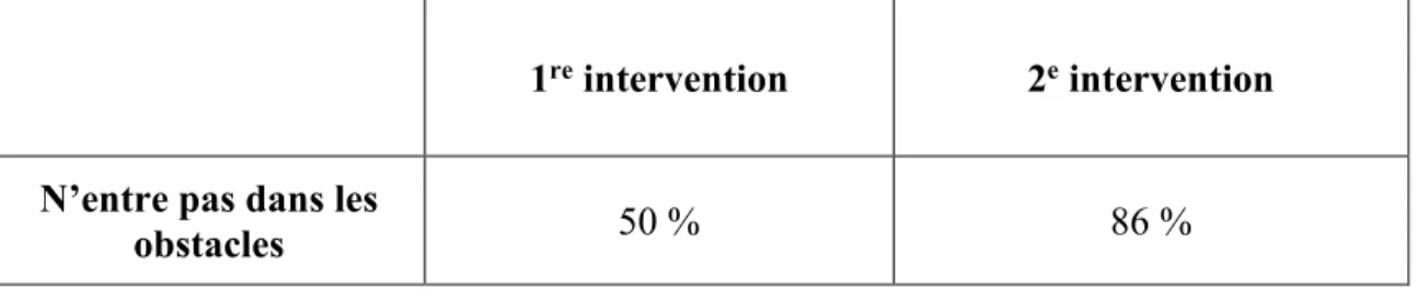 Tableau 8. Élèves n’ayant pas entré dans les obstacles à l’intervention 