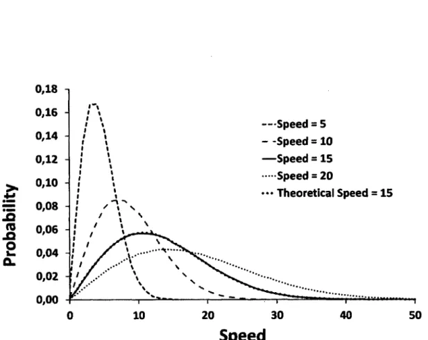 Figure  1.3:  Molecular  speed  probability  distribution.  Only  one  theoretical  result  is  shown to simplify  the  graph.
