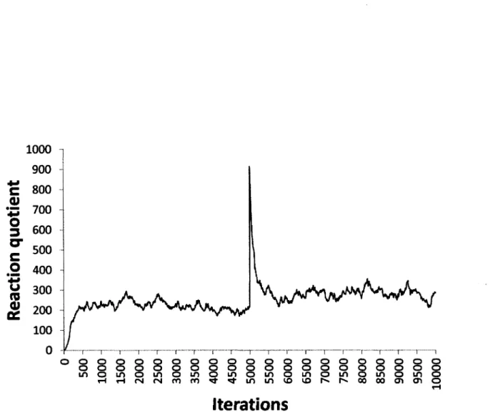 Figure  1.4:  Equilibration of the reaction  2H   ^   H2.   At 5000  iterations,  400 hydrogen  atoms  were added.