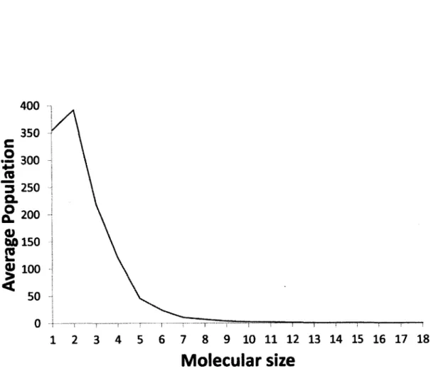 Figure  1.7:  Average  molecular  population.  Smaller  molecules  tend  to  accumulate  more  in  the system  than  bigger  ones.