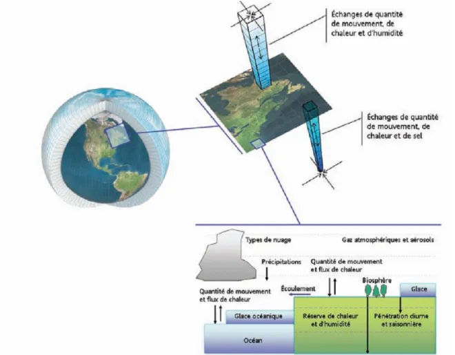 Figure 3.2: Schéma de fonctionnement des modèles globaux [Atlas hydroclimatique CEHQ] 