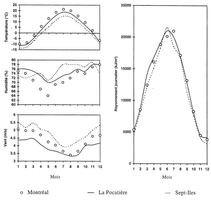 Figure 2.2 Comparaison graphique des 3 climats d'etude