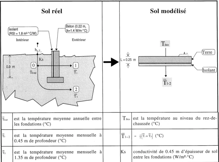 Figure 3.2 Utilisation d'un mur pour modeliser les pertes dans Ie sol