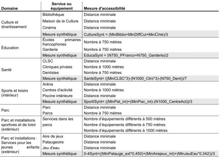 Tableau 7.  Indicateurs d’accessibilité  spatiale pour chaque service, équipement ou parc 